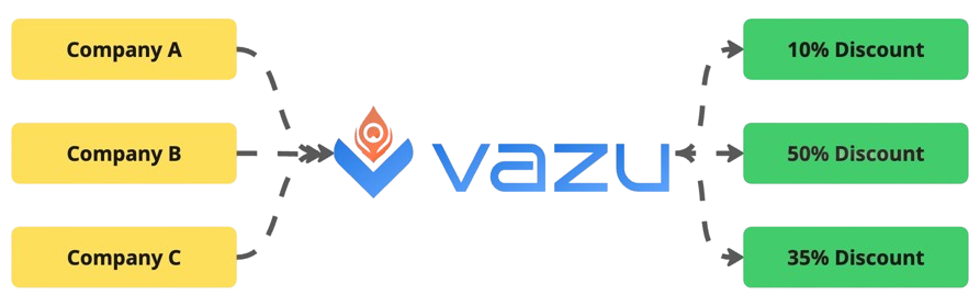 Diagram of companies pooling commitments through Vazu and receiving shared savings