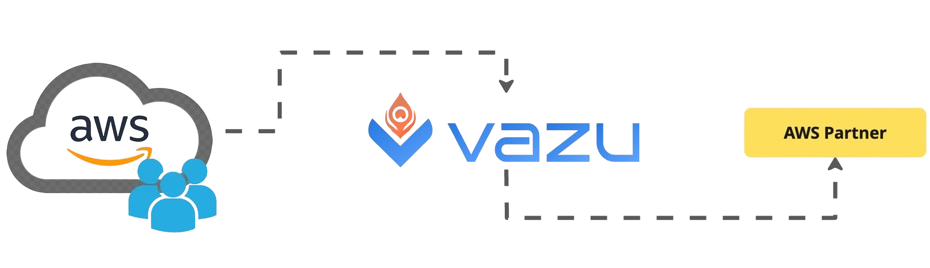 AWS Customer to Vazu to AWS Partner flow diagram